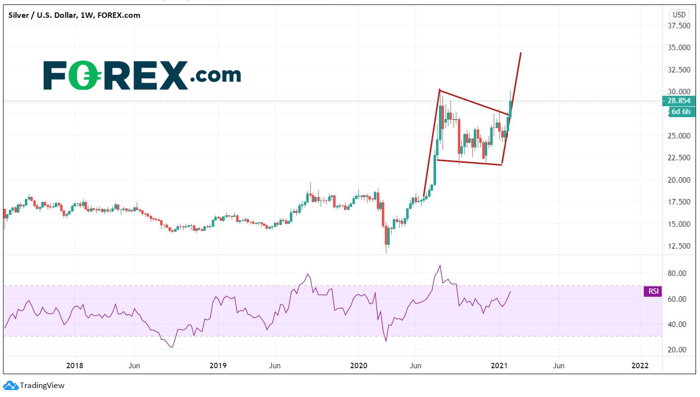 白银还能冲多高? XAG/USD